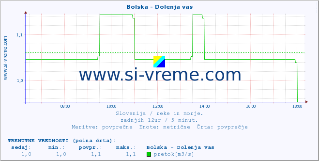 POVPREČJE :: Bolska - Dolenja vas :: temperatura | pretok | višina :: zadnji dan / 5 minut.