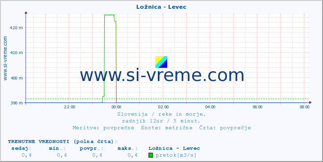 POVPREČJE :: Ložnica - Levec :: temperatura | pretok | višina :: zadnji dan / 5 minut.