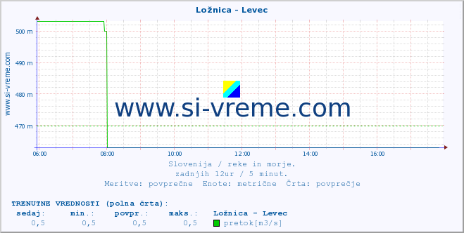 POVPREČJE :: Ložnica - Levec :: temperatura | pretok | višina :: zadnji dan / 5 minut.