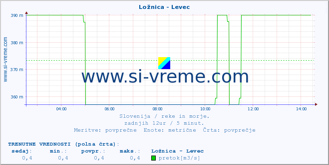 POVPREČJE :: Ložnica - Levec :: temperatura | pretok | višina :: zadnji dan / 5 minut.