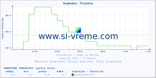 POVPREČJE :: Voglajna - Črnolica :: temperatura | pretok | višina :: zadnji dan / 5 minut.