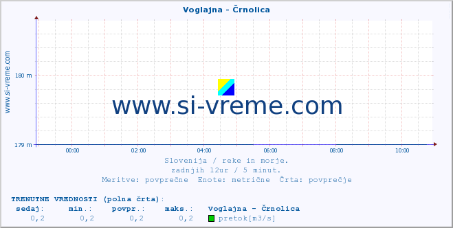 POVPREČJE :: Voglajna - Črnolica :: temperatura | pretok | višina :: zadnji dan / 5 minut.