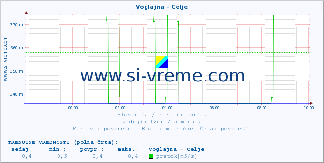 POVPREČJE :: Voglajna - Celje :: temperatura | pretok | višina :: zadnji dan / 5 minut.