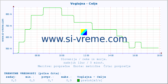 POVPREČJE :: Voglajna - Celje :: temperatura | pretok | višina :: zadnji dan / 5 minut.