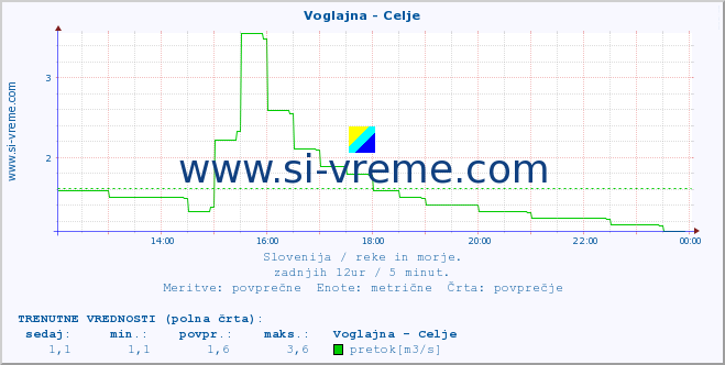 POVPREČJE :: Voglajna - Celje :: temperatura | pretok | višina :: zadnji dan / 5 minut.