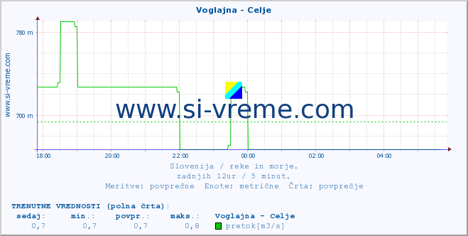 POVPREČJE :: Voglajna - Celje :: temperatura | pretok | višina :: zadnji dan / 5 minut.