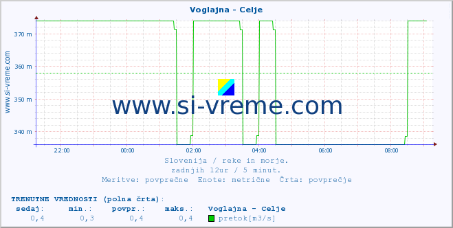 POVPREČJE :: Voglajna - Celje :: temperatura | pretok | višina :: zadnji dan / 5 minut.