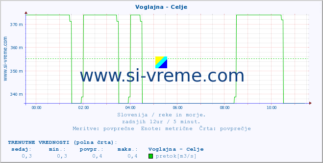 POVPREČJE :: Voglajna - Celje :: temperatura | pretok | višina :: zadnji dan / 5 minut.