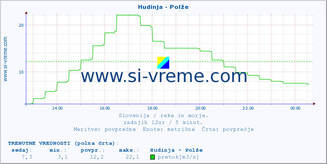 POVPREČJE :: Hudinja - Polže :: temperatura | pretok | višina :: zadnji dan / 5 minut.