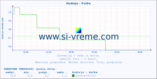 POVPREČJE :: Hudinja - Polže :: temperatura | pretok | višina :: zadnji dan / 5 minut.