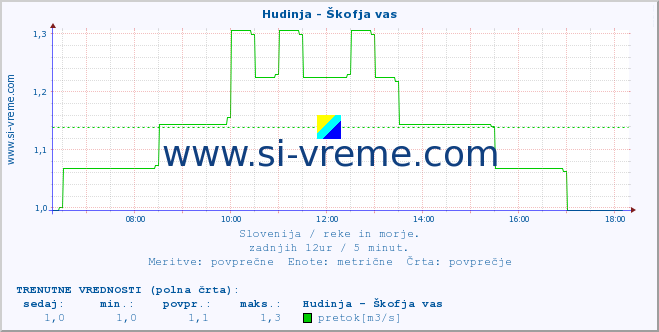 POVPREČJE :: Hudinja - Škofja vas :: temperatura | pretok | višina :: zadnji dan / 5 minut.