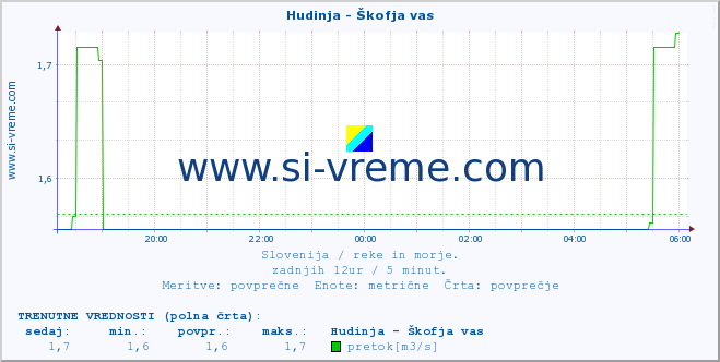 POVPREČJE :: Hudinja - Škofja vas :: temperatura | pretok | višina :: zadnji dan / 5 minut.