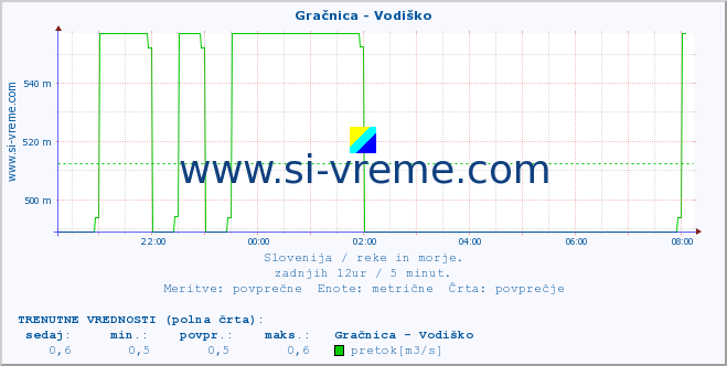 POVPREČJE :: Gračnica - Vodiško :: temperatura | pretok | višina :: zadnji dan / 5 minut.