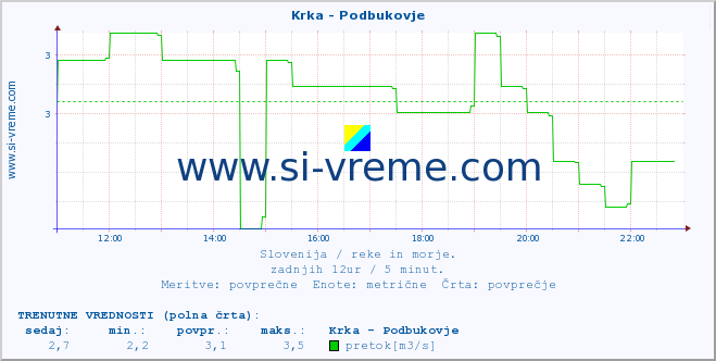 POVPREČJE :: Krka - Podbukovje :: temperatura | pretok | višina :: zadnji dan / 5 minut.