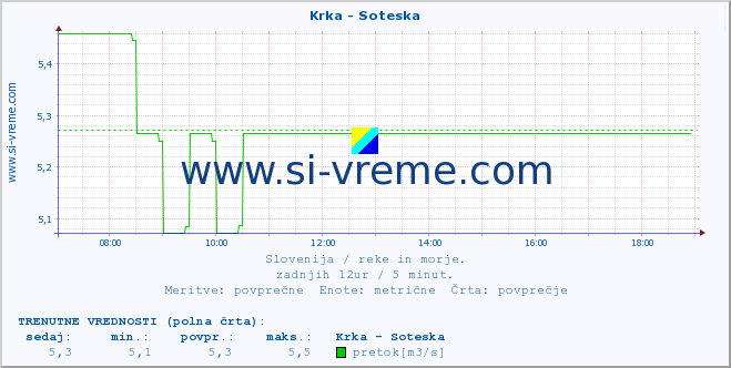 POVPREČJE :: Krka - Soteska :: temperatura | pretok | višina :: zadnji dan / 5 minut.