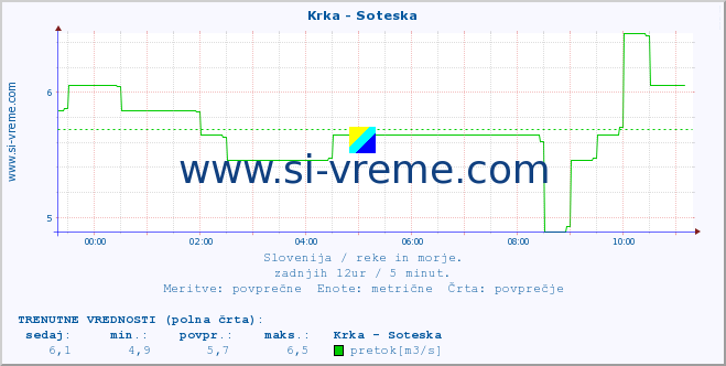 POVPREČJE :: Krka - Soteska :: temperatura | pretok | višina :: zadnji dan / 5 minut.