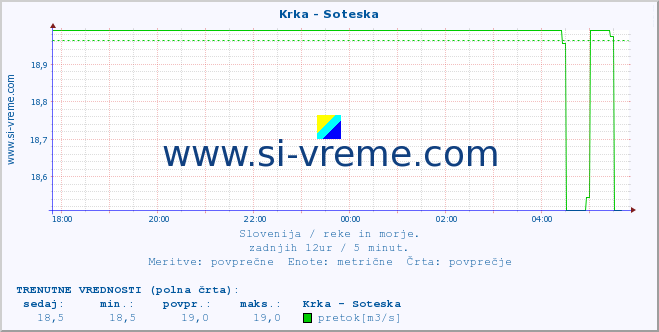 POVPREČJE :: Krka - Soteska :: temperatura | pretok | višina :: zadnji dan / 5 minut.