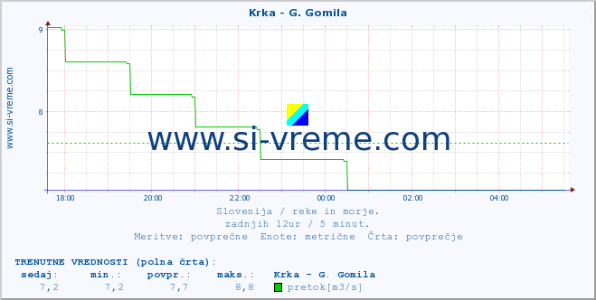 POVPREČJE :: Krka - G. Gomila :: temperatura | pretok | višina :: zadnji dan / 5 minut.