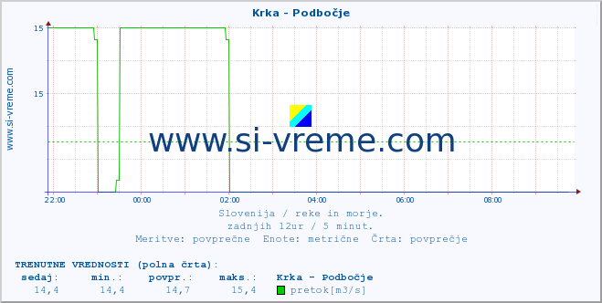 POVPREČJE :: Krka - Podbočje :: temperatura | pretok | višina :: zadnji dan / 5 minut.