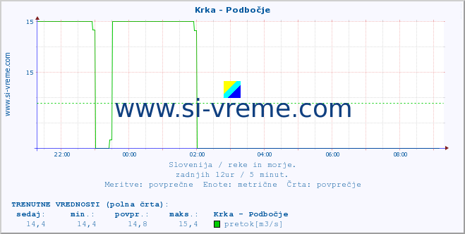 POVPREČJE :: Krka - Podbočje :: temperatura | pretok | višina :: zadnji dan / 5 minut.