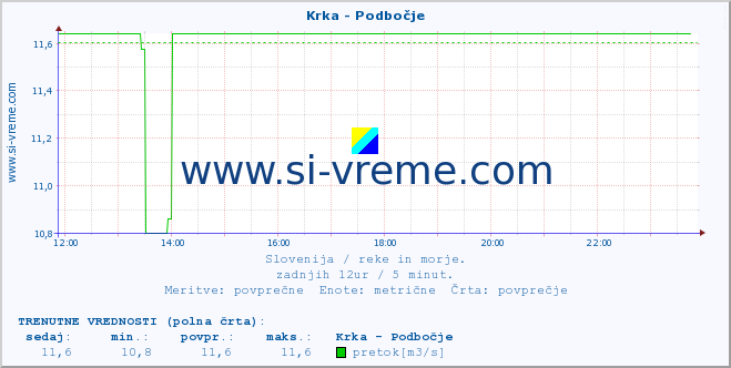 POVPREČJE :: Krka - Podbočje :: temperatura | pretok | višina :: zadnji dan / 5 minut.