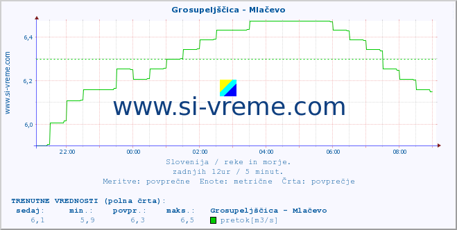 POVPREČJE :: Grosupeljščica - Mlačevo :: temperatura | pretok | višina :: zadnji dan / 5 minut.