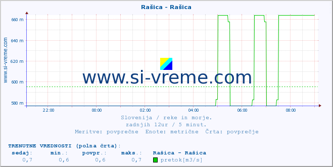 POVPREČJE :: Rašica - Rašica :: temperatura | pretok | višina :: zadnji dan / 5 minut.