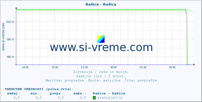 POVPREČJE :: Rašica - Rašica :: temperatura | pretok | višina :: zadnji dan / 5 minut.