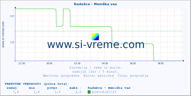 POVPREČJE :: Radešca - Meniška vas :: temperatura | pretok | višina :: zadnji dan / 5 minut.