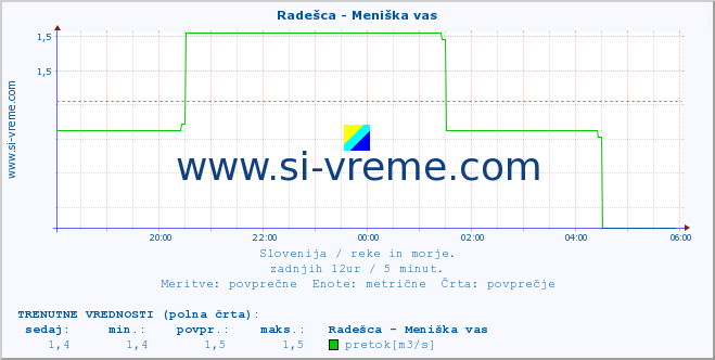 POVPREČJE :: Radešca - Meniška vas :: temperatura | pretok | višina :: zadnji dan / 5 minut.