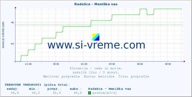 POVPREČJE :: Radešca - Meniška vas :: temperatura | pretok | višina :: zadnji dan / 5 minut.