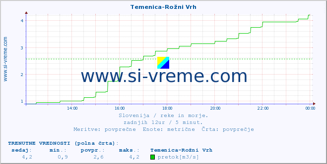 POVPREČJE :: Temenica-Rožni Vrh :: temperatura | pretok | višina :: zadnji dan / 5 minut.