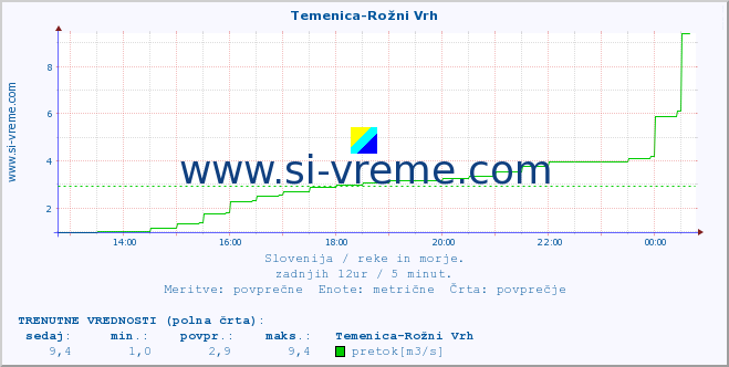 POVPREČJE :: Temenica-Rožni Vrh :: temperatura | pretok | višina :: zadnji dan / 5 minut.