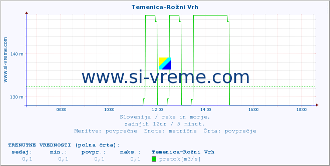 POVPREČJE :: Temenica-Rožni Vrh :: temperatura | pretok | višina :: zadnji dan / 5 minut.