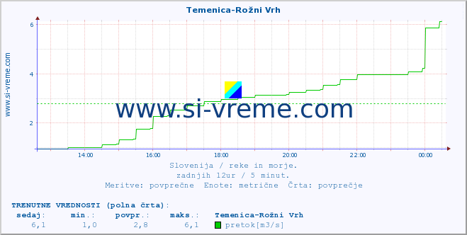 POVPREČJE :: Temenica-Rožni Vrh :: temperatura | pretok | višina :: zadnji dan / 5 minut.