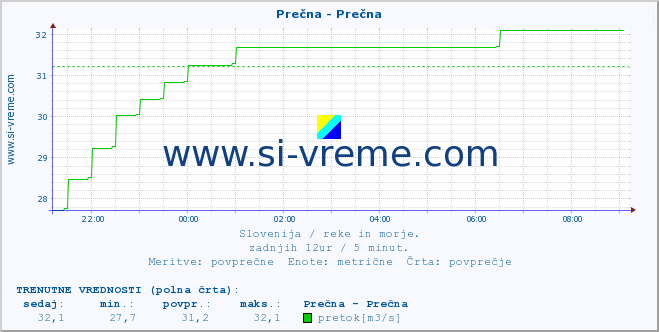 POVPREČJE :: Prečna - Prečna :: temperatura | pretok | višina :: zadnji dan / 5 minut.