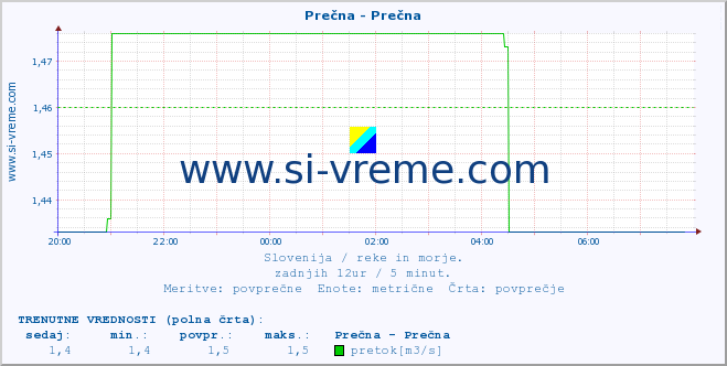 POVPREČJE :: Prečna - Prečna :: temperatura | pretok | višina :: zadnji dan / 5 minut.