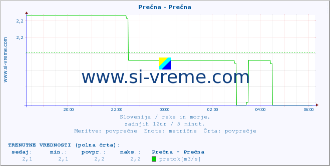 POVPREČJE :: Prečna - Prečna :: temperatura | pretok | višina :: zadnji dan / 5 minut.