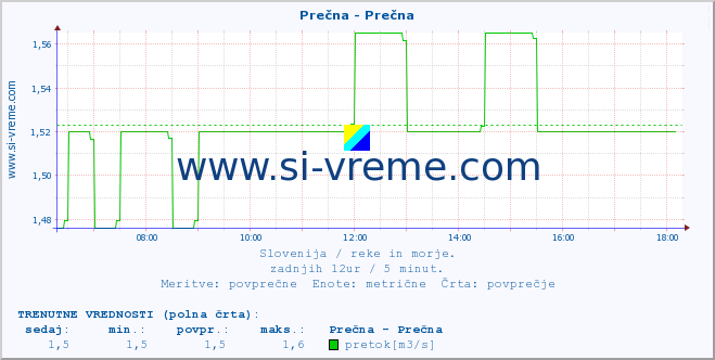 POVPREČJE :: Prečna - Prečna :: temperatura | pretok | višina :: zadnji dan / 5 minut.