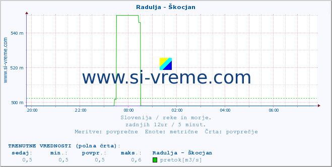 POVPREČJE :: Radulja - Škocjan :: temperatura | pretok | višina :: zadnji dan / 5 minut.