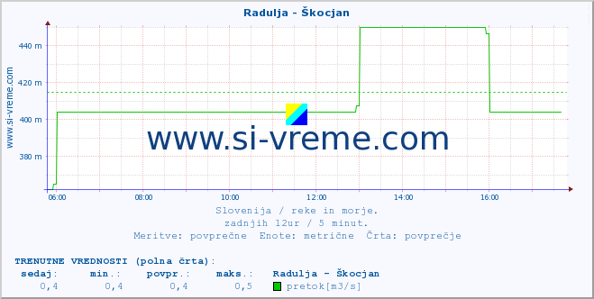 POVPREČJE :: Radulja - Škocjan :: temperatura | pretok | višina :: zadnji dan / 5 minut.