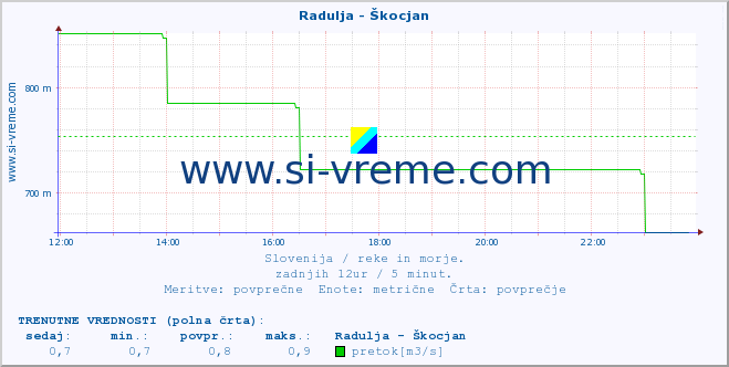 POVPREČJE :: Radulja - Škocjan :: temperatura | pretok | višina :: zadnji dan / 5 minut.