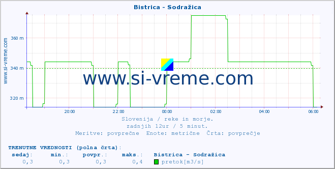 POVPREČJE :: Bistrica - Sodražica :: temperatura | pretok | višina :: zadnji dan / 5 minut.