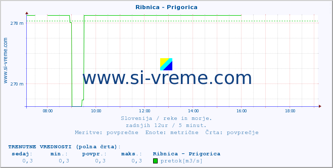 POVPREČJE :: Ribnica - Prigorica :: temperatura | pretok | višina :: zadnji dan / 5 minut.