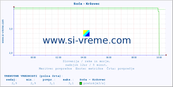 POVPREČJE :: Soča - Kršovec :: temperatura | pretok | višina :: zadnji dan / 5 minut.