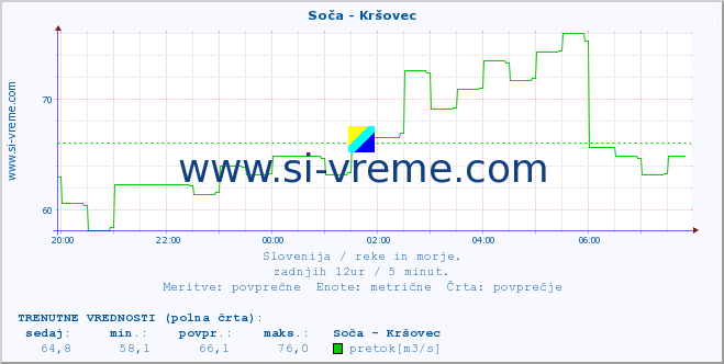 POVPREČJE :: Soča - Kršovec :: temperatura | pretok | višina :: zadnji dan / 5 minut.