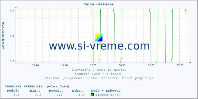 POVPREČJE :: Soča - Kršovec :: temperatura | pretok | višina :: zadnji dan / 5 minut.