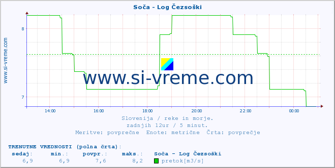 POVPREČJE :: Soča - Log Čezsoški :: temperatura | pretok | višina :: zadnji dan / 5 minut.