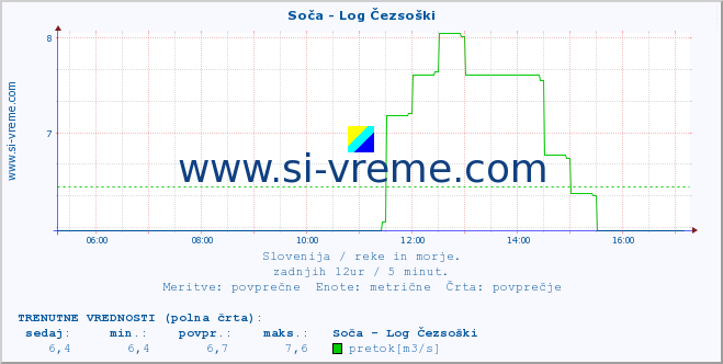 POVPREČJE :: Soča - Log Čezsoški :: temperatura | pretok | višina :: zadnji dan / 5 minut.