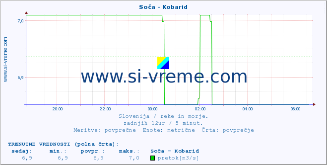 POVPREČJE :: Soča - Kobarid :: temperatura | pretok | višina :: zadnji dan / 5 minut.